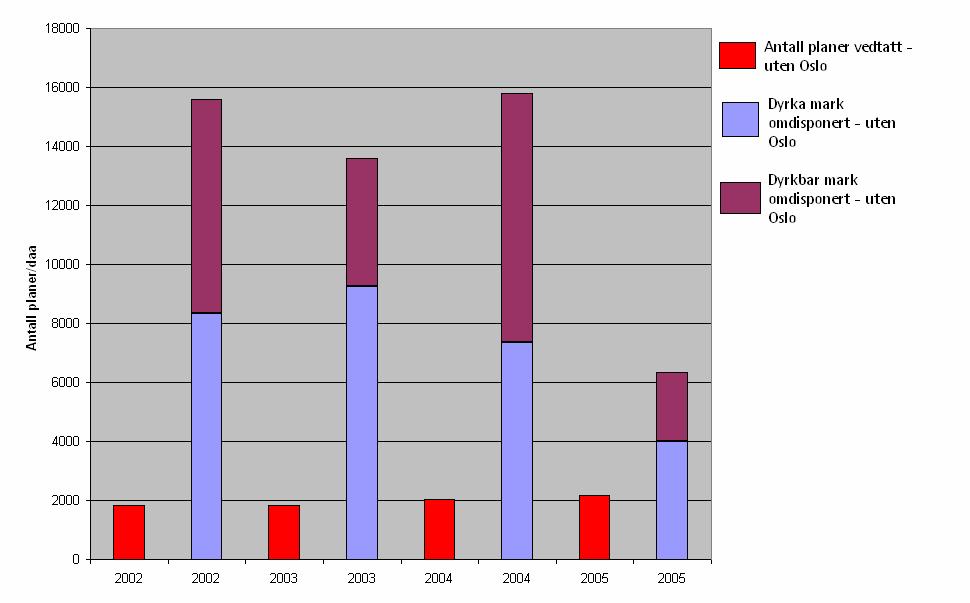 Figur 2 viser at omfanget av rapportert omdisponert dyrka areal svinger betydelig fra år til år. Med unntak av et par fylker, er 2005-tallene langt lavere enn for de foregående år.