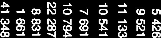 1 tertial 1MB 25426 25824-398 -1,5% ISM 9521 11272-1751 -15,5% 1KM 11133 11652-518 -4,4% IFA