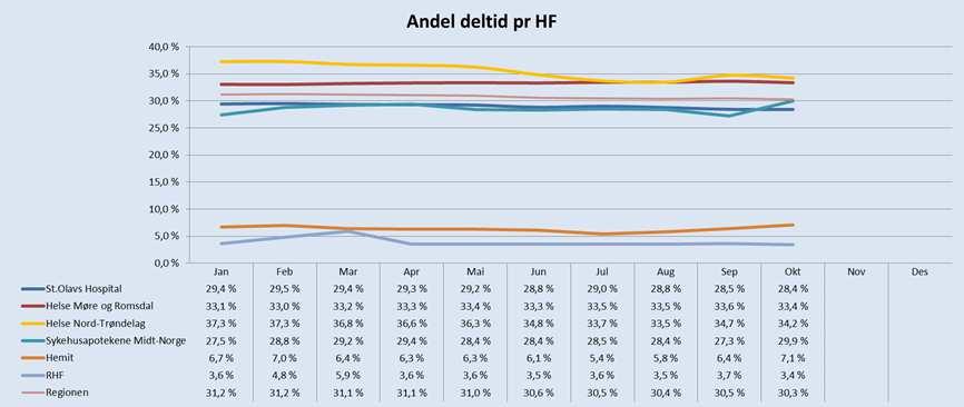 4.2. Deltid Figur 4.2.1: Andel deltid pr oktober HMN Figur 4.