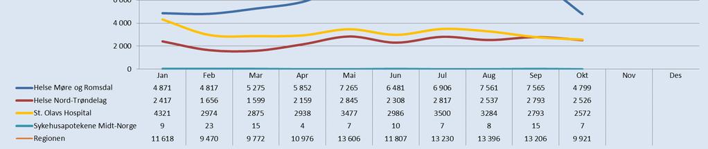 Helse Møre og Romsdal har størst reduksjon med 2779 færre avvik i oktober enn i september, og reduksjon er størst i ambulanseenheten.