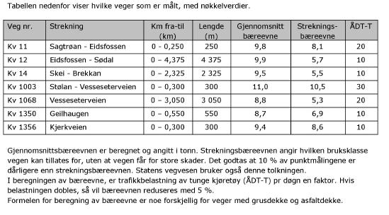 I «Bæreevnemåling Hemne kommune - Notat», vedlegg 2, viser målinger at de dårligste vegpartier er fra 4 tonn og oppover.