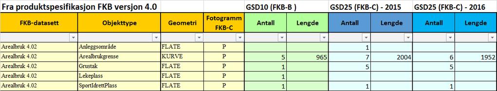 4.Kontroll av fullstendighet Bildene for GSD10 og GSD25 er tatt på ulike tidspunkt (juni og september).
