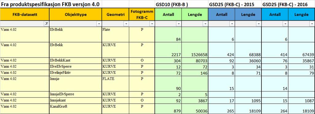 4.1.7 Vann Det er ulike minstemål for elv, kanal og innsjø i FKB-B og FKB-C. Det er derfor vanskelig å sammenligne, men alle bekker/kanaler skal være registrert.