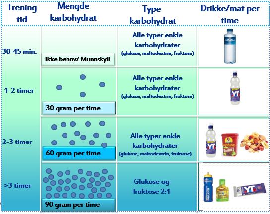 Sportsdrikker Blanding av enkle karbohydrater (glukose, sukrose, fruktose) og komplekse karbohydrater (maltodekstrin) Fruktose: glukose/maltodekstrin (1:2) Karbohydratkonsentrasjon