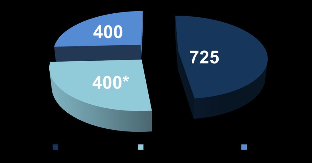 9 Ca. 1500 studenter *