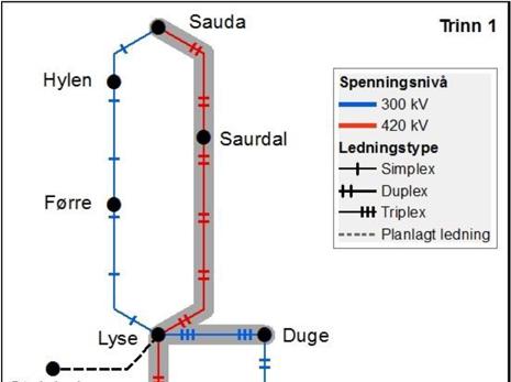 samtidig som sikker drift av nettet i Sør-Norge ivaretas. Trinnet legger også til rette for utbygging av fornybar energi og ytterligere oppgradering av nettet på Sør-Vestlandet og Vestlandet.