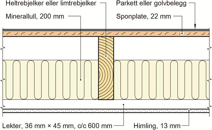 innen samme boenhet og etasjeskiller mellom boenheter. Standard elementbredde er 2,4 m. Fig.