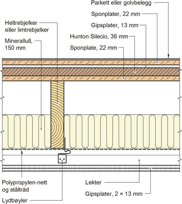 Himling monteres på byggeplass. Fig. 5 Prinsipiell oppbygning av etasjeskiller i samme boenhet 2.