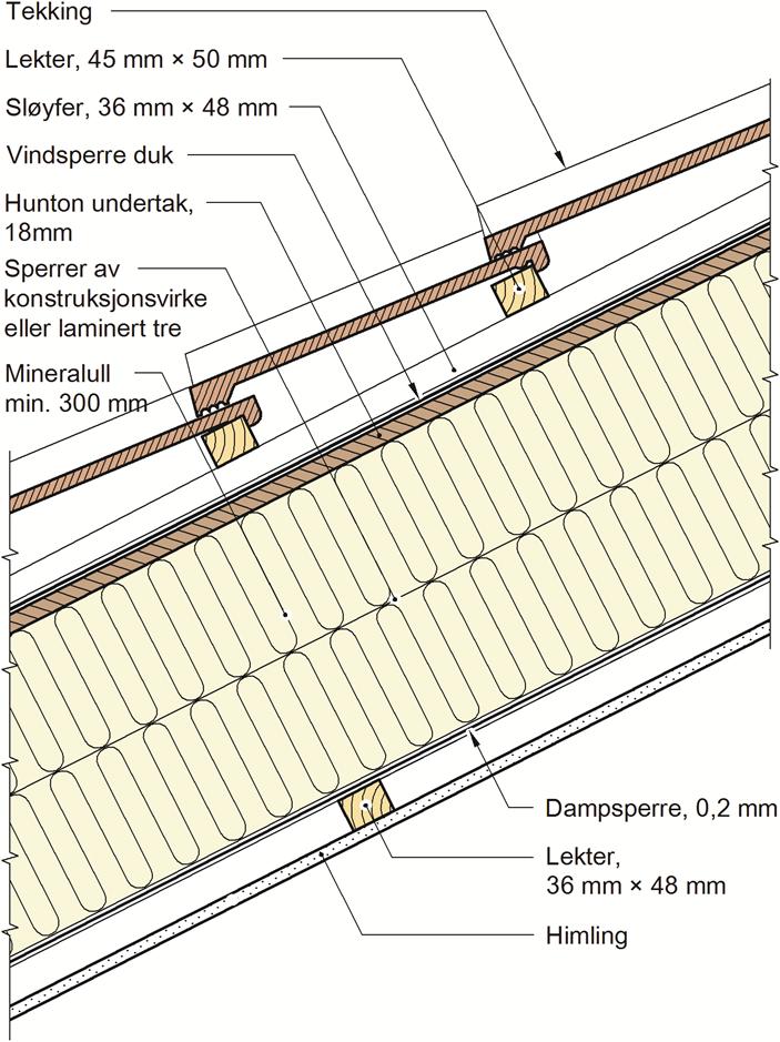 Bæresystemet består normalt av 45 mm x 24