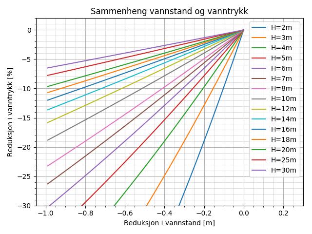 29 > Figur 3-11: Sammenheng mellom endring i vannstand og tilhørende vanntrykk for ulike damhøyder.