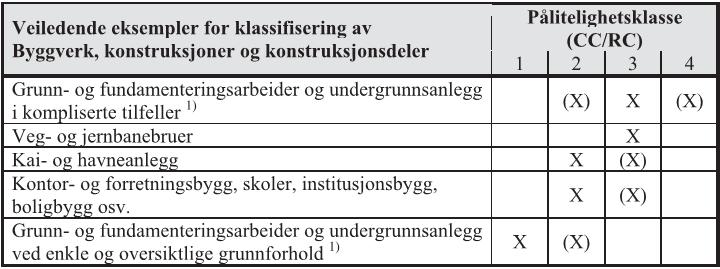 Konsekvensklasse Prosjektet i sin