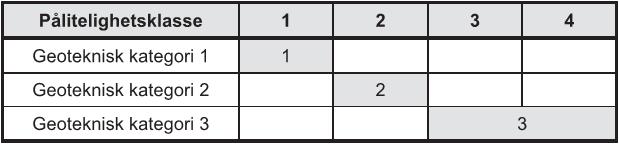 Tabell 2:Pålitelighetsklasse Tabell 3: