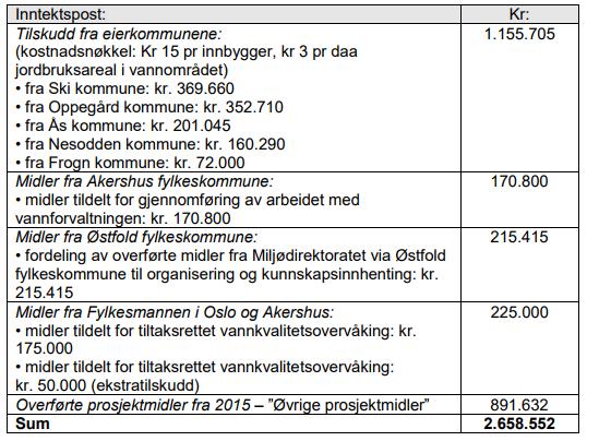 Vedlegg 5 Oversikt over regnskap for vannområde PURA