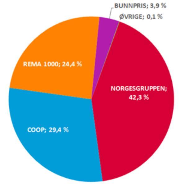 Kjedenes markedsandeler 2016 Nielsen Dagligvarerapporten