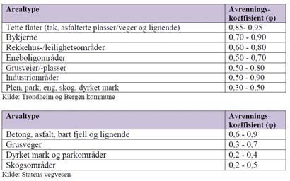 126,6 l/(s ha) (data fra Blindern, 20 års gjentaksintervall, 60 min varighet og klimafaktor på 1,30 )