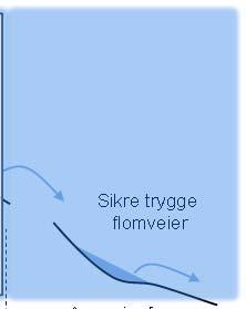 overskytende vannmengder bortledes med minst mulig skade ved