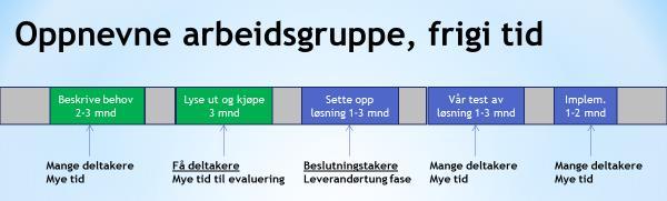 Vedlegg 3 Faser og tidsbehov for arbeidsgruppe systemstøtte Definere behov og anskaffe Beskrive fremtidens innbyggerreiser, arbeidsprosesser og digitale løsninger Utarbeide en detaljert plan for