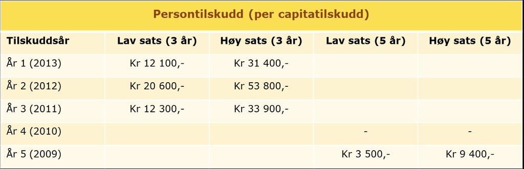 Oversikt over norsktilskudd Integreringstilskudd utgjør sammen med tilskudd til opplæring i norsk og samfunnsfag i stor grad det økonomiske grunnlaget for kommunenes bosettings- og integreringsarbeid.