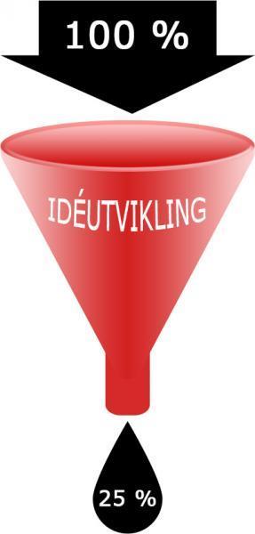 Idèutvikling Kreative prosesser