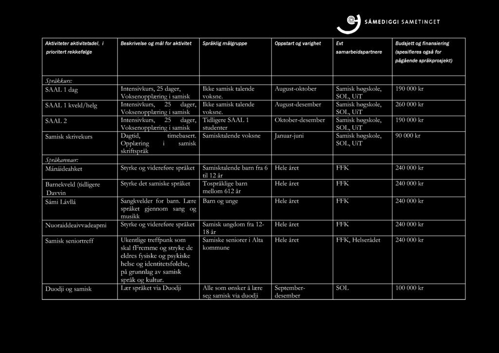 Aktiviteter aktivitetsdel, i prioritert rekkefølge Beskrivelse og m ål for aktivitet Språklig m ålgruppe Oppstart og v arighet Evt samarbeidspartnere Budsjett og finansiering (spesifieres også for