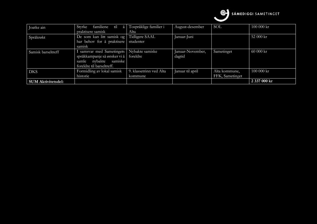 Joatke ain Styrke familiene til å praktisere samisk Språkrøkt De som kan litt samisk og har behov for å praktisere samisk Samisk barseltreff DKS SUM Aktivitetsdel: Tospråklige familier i Alta