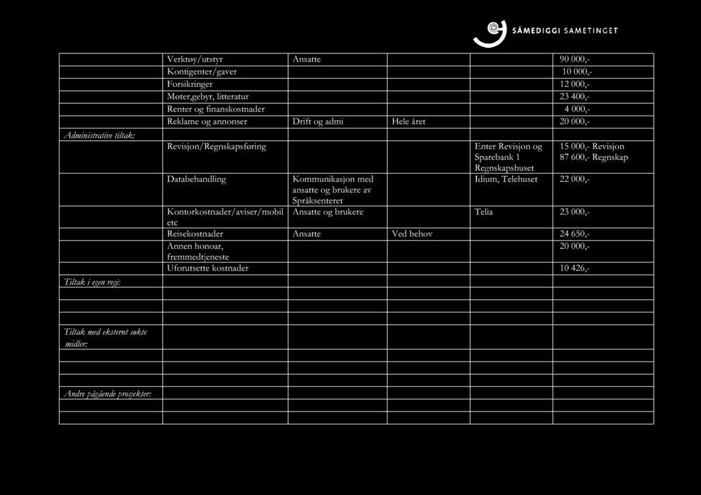 Administrativ e tiltak : Tiltak i egen regi : Verktøy/utstyr Ansatte 90000, Kontigenter/gaver 10000, Forsikringer 12000, Møter,gebyr, litteratur 23400, Renter og finanskostnader 4 000, Reklame og