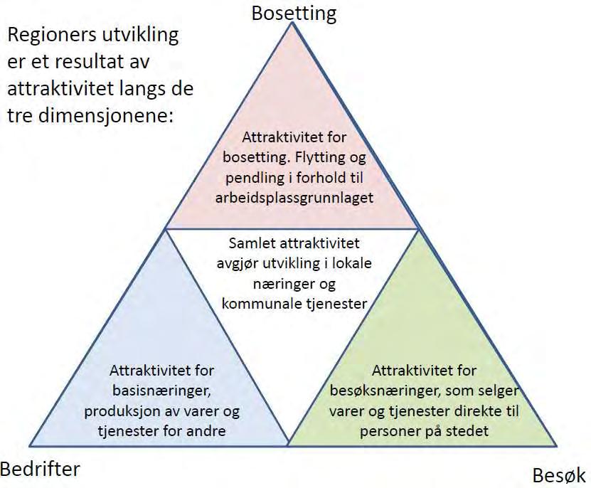 Bedrifts- Besøks- og Bostedsattraktivitet kan påvirke