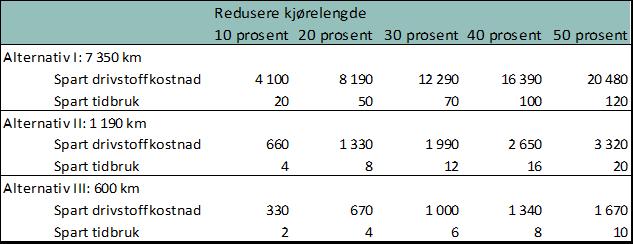 Sparte kostnader og tidbruk ved redusert