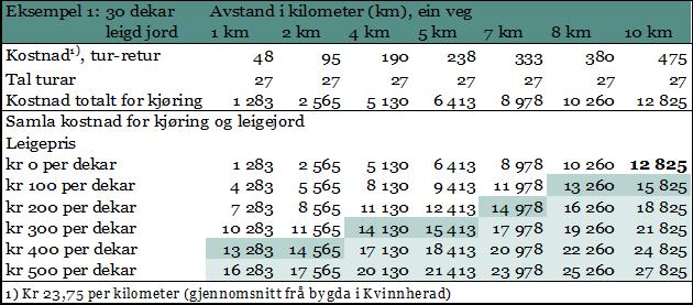 Samla kostnad for kjøring og leigejord, etter