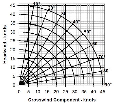 6 Hva er steilehastighet uten flap? 65 mph 62 mph 58 mph 55 mph 7 Hva er minimum (safe) og max oljebeholdning på LN-FOB i henhold til POH?