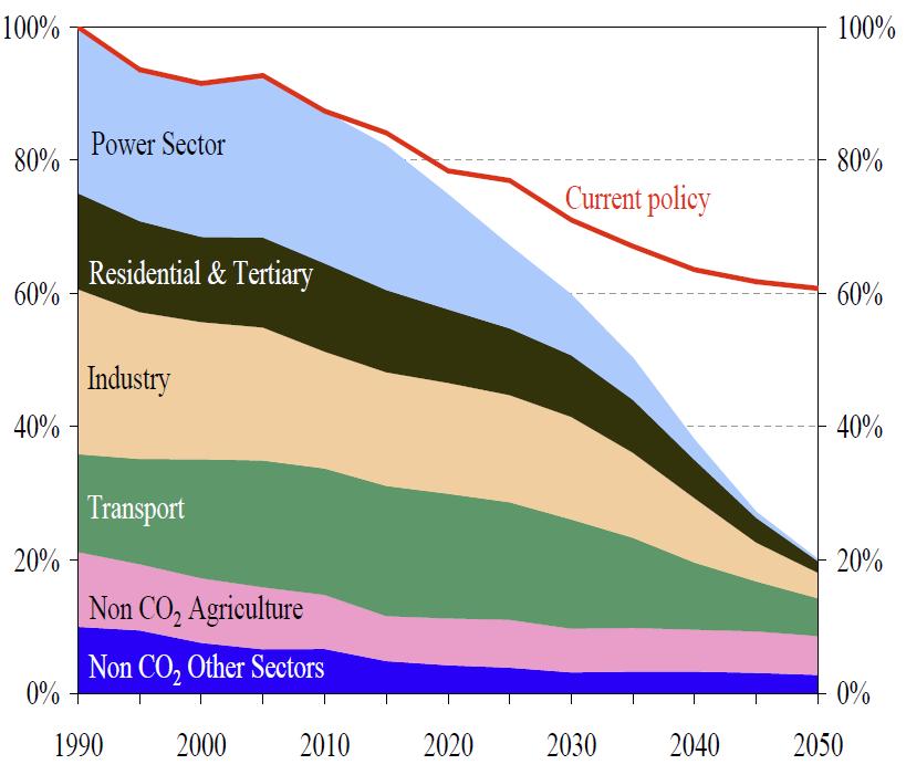 #4. European energy scenarios EU energy 2020 goals are concrete and well known 20% reduction in GHG emissions compared to 1990 (30% if international conditions are right) 20% savings in energy