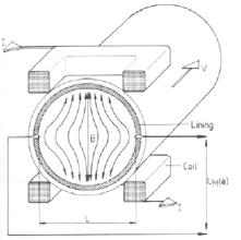 B = Magnetfeltets styrke L = Avstanden mellom måle-elektroder V = Strømningshastigheten på væsken Indusert spenning U M(e) = B x L x V Målerøret består av et rør i rustfritt stål som er foret (kledd)