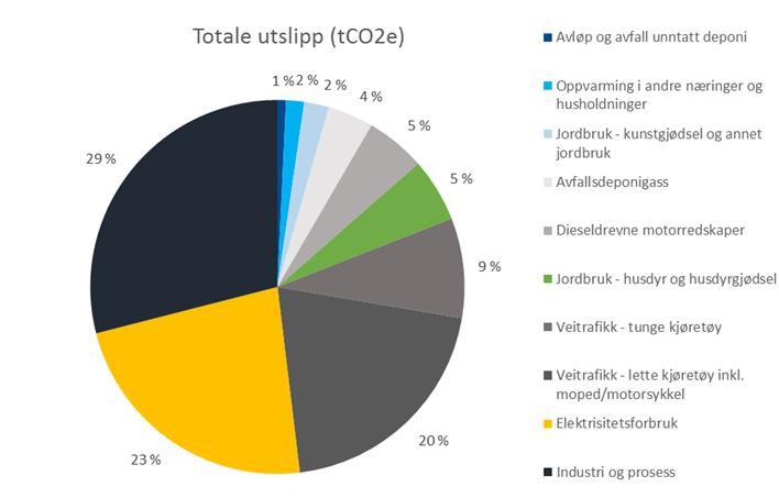 Klimagassutslipp i