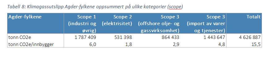 = 45 % av utslippene i