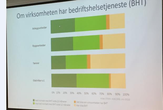 forskning, dokumentasjon, kurs), men bygg- og anleggsbransjen opplever regelverket og all informasjonen som kompleks og byråkratisk Kilde: