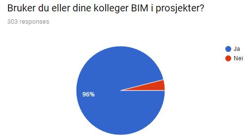Bruk av BIM 96% bruker BIM i prosjekter. 90% arbeider i bedrifter som har gjennomført et prosjekt hvor BIM inngikk som del av prosjekteringsledelsen og prosjekteringen.