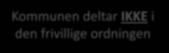 Ferdige løsninger gjøres tilgjengelig for alle fylkes-/kommuner Kommunen deltar i den frivillige ordningen Betaler for tilgang til løsningen KS administrerer Ferdig utviklet løsning Kommune X