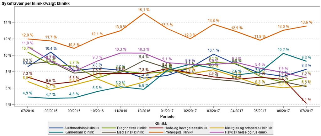 5.2 Sykefravær Som grafen viser har foretaket hatt en nedadgående trend i sykefraværet dette året, og er per i dag på styringskravet på 7,5 %.