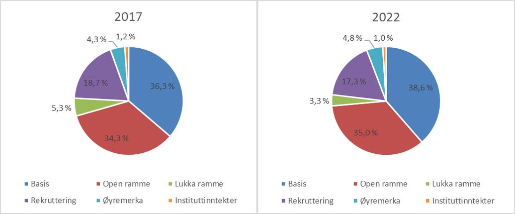 Figur 21: inntekt per komponent 2017-2022 Figur 22 og 23: samansetnad inntekter 2011 og 2022 Kostnader Scenario 1: ingen reansettelse Det er ikkje levert tabell eller omtale av dette.