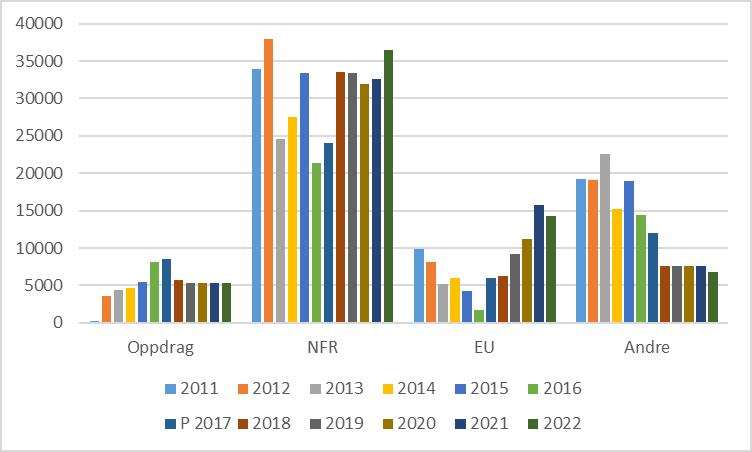 Figur 4: oversikt aktivitet 2011-2022 Den venta aktiviteten fordeler seg på kostnadsklassar som vist i tabell 5.