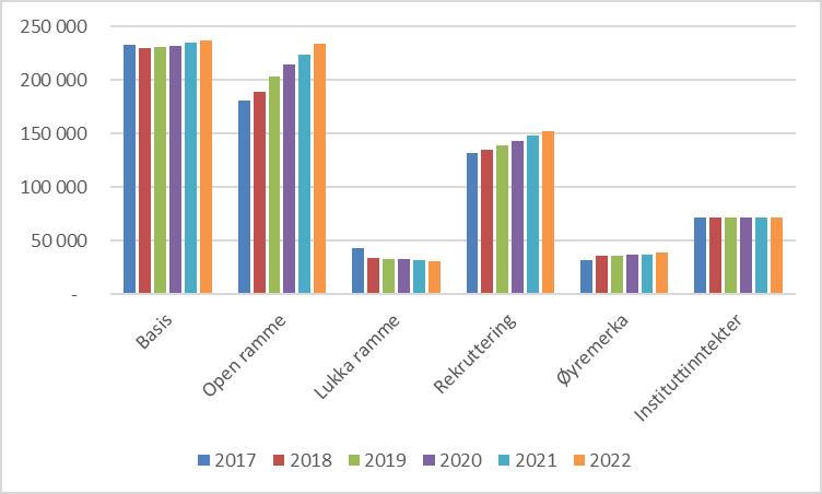 I forhold til førre budsjett er det samla sett ein nedgang. Under følgjer ei kort oppsummering av endringane per komponent: - Basis: det er samla auke på 3,8 mill.