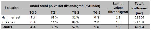 3.2 Teknisk tilstand Kartlegging av teknisk tilstand er gjort på grunnlag av metoden som er beskrevet i kapittel 2.4.