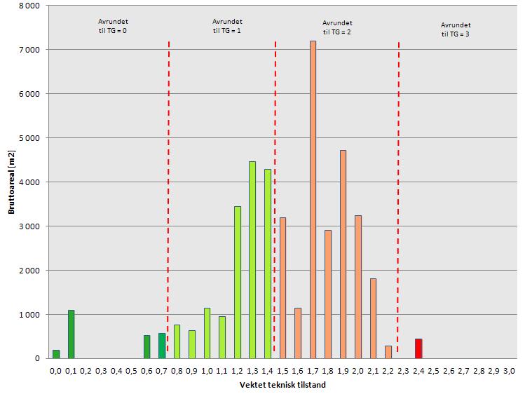 Figur 3-1 Arealfordeling pr vektede tilstandsgrad 3.2.2 Samlet tilstandsgrad per hovedkomponent I tabell 3-3 er kartlagte tilstandsgrader presentert på bygningenes seks hovedkomponenter iht.