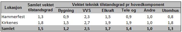 Tabell 3-3 Gjennomsnittlig vektet tilstandsgrad pr hovedkomponent pr lokasjon Byggene i Hammerfest har en gjennomsnittsalder på 48 år (arealvektet), men har likevel en vektet teknisk tilstandsgrad på