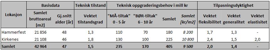 7. Oppsummering I tabell 7-1 er resultater sammenstilt og oppsummert for bygningsmassen tilknyttet Helse Finnmark HF.