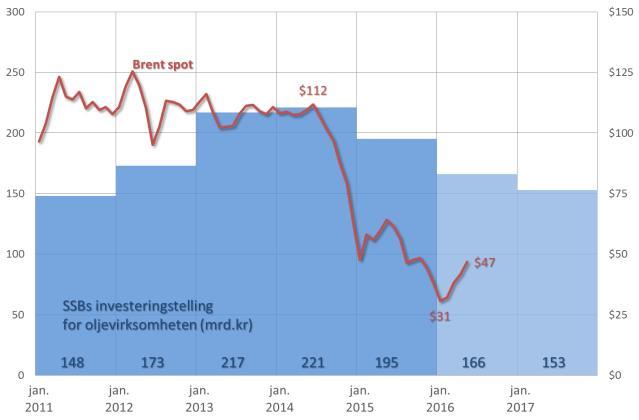 MAKROBILDET 2011-2016 Oljepris på 100-125 $ i perioden 2011-14, deretter halvering Økende