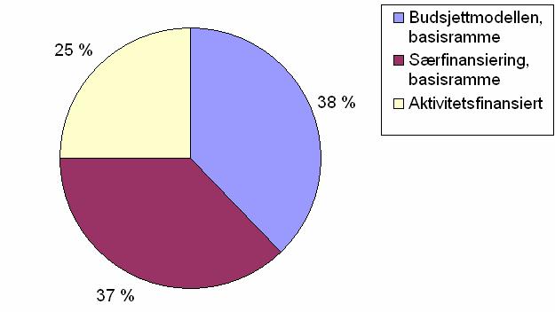 Inntektskilder for de aktuelle HF-ene i 2008 Fra 2010 inkluderes