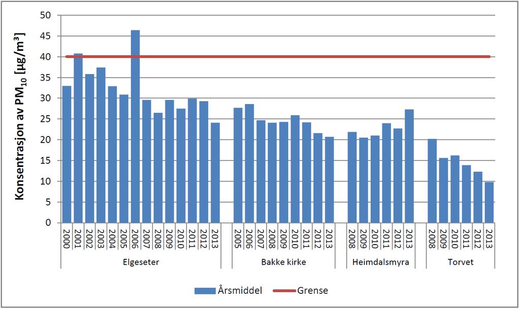 Figur 6. Viser årsmiddelkonsentrasjonen av svevestøv (PM 10 ) på de ulike målestasjonene i Trondheim i perioden 2000 2013.