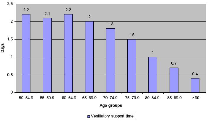 Median tid med respirasjonsstøtte (dagar).