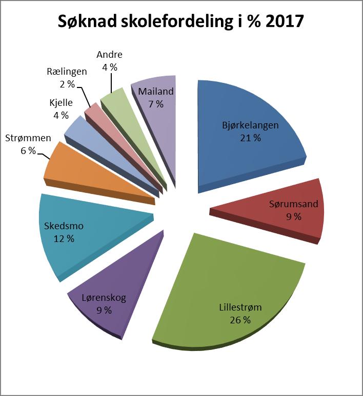 Søknad/inntak